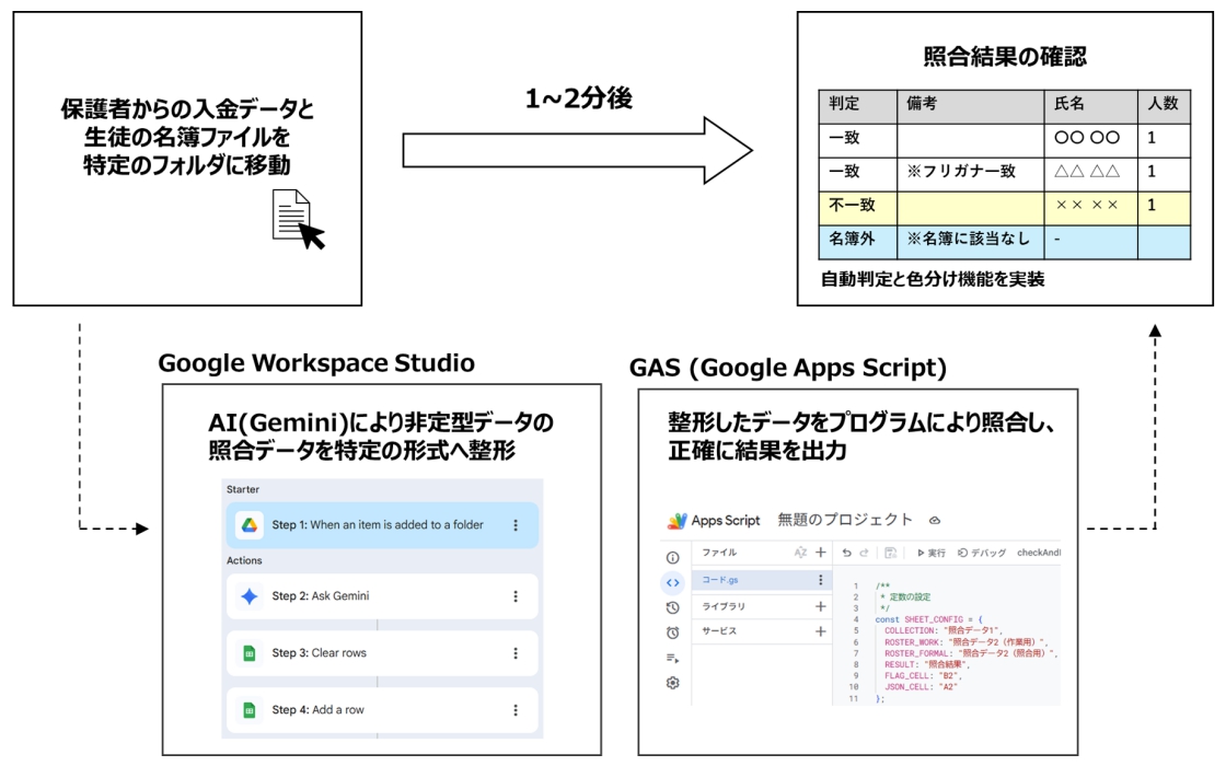 出典:Google Workspace Studio、Apps Script 操作画面